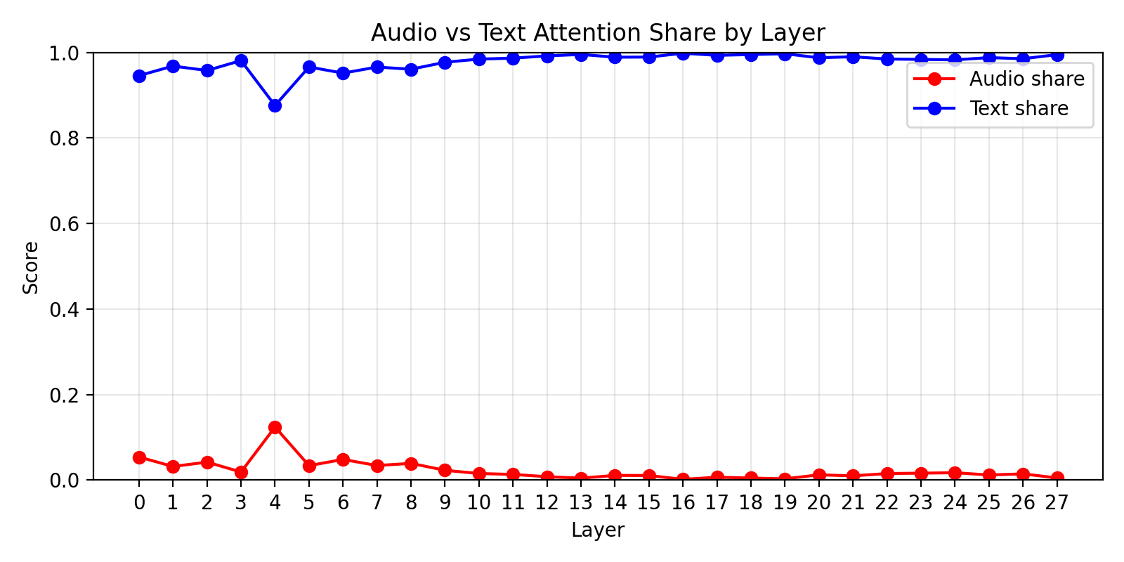Audio vs text attention share by layer for Audio-Flamingo-3
