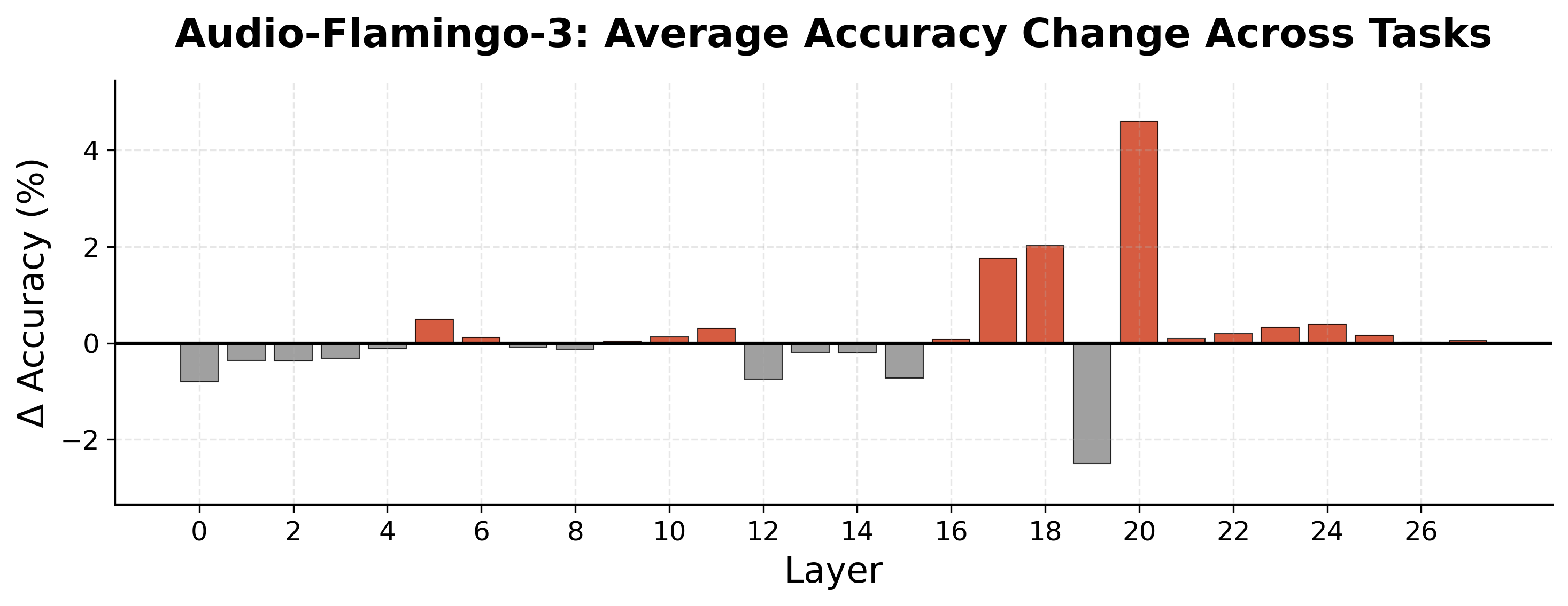 Audio-Flamingo-3 average accuracy change by layer