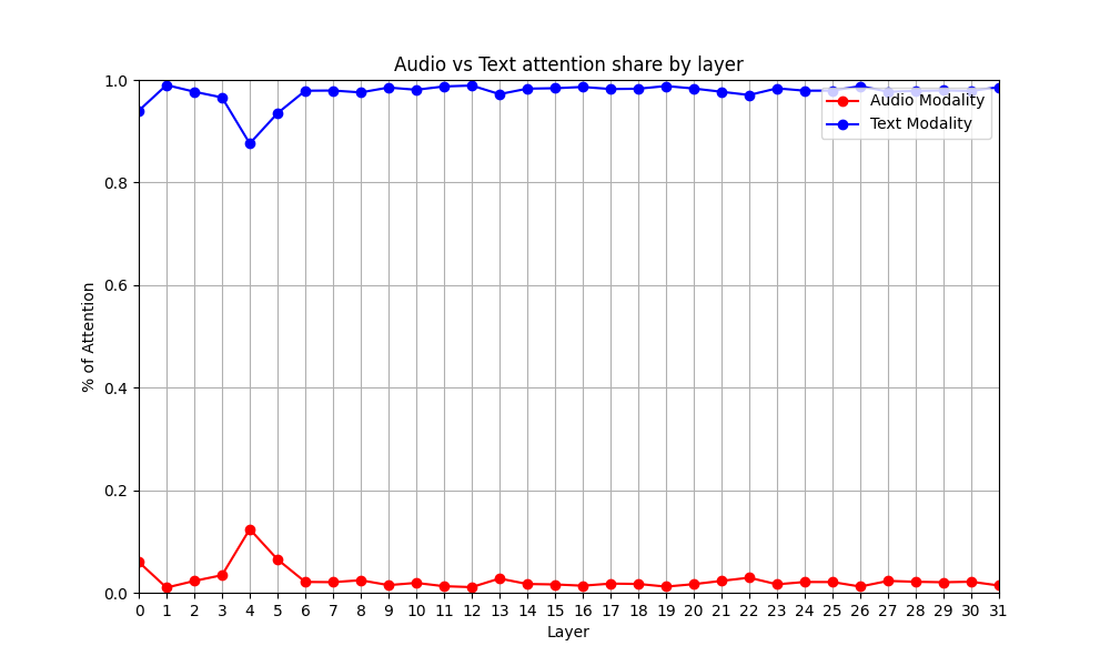 Audio vs text attention share by layer for DeSTA2.5-Audio