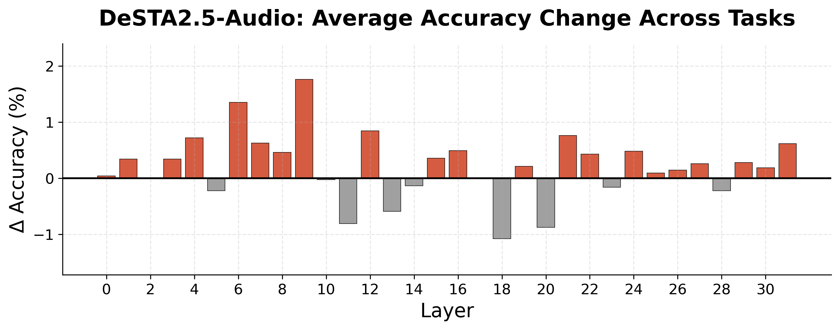 DeSTA2.5-Audio average accuracy change by layer