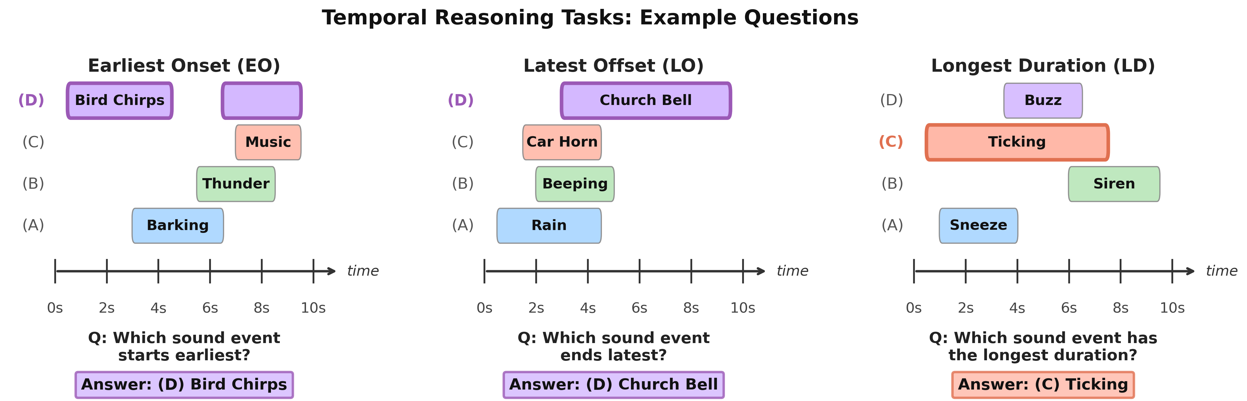 Example questions from the three temporal reasoning tasks with event timelines