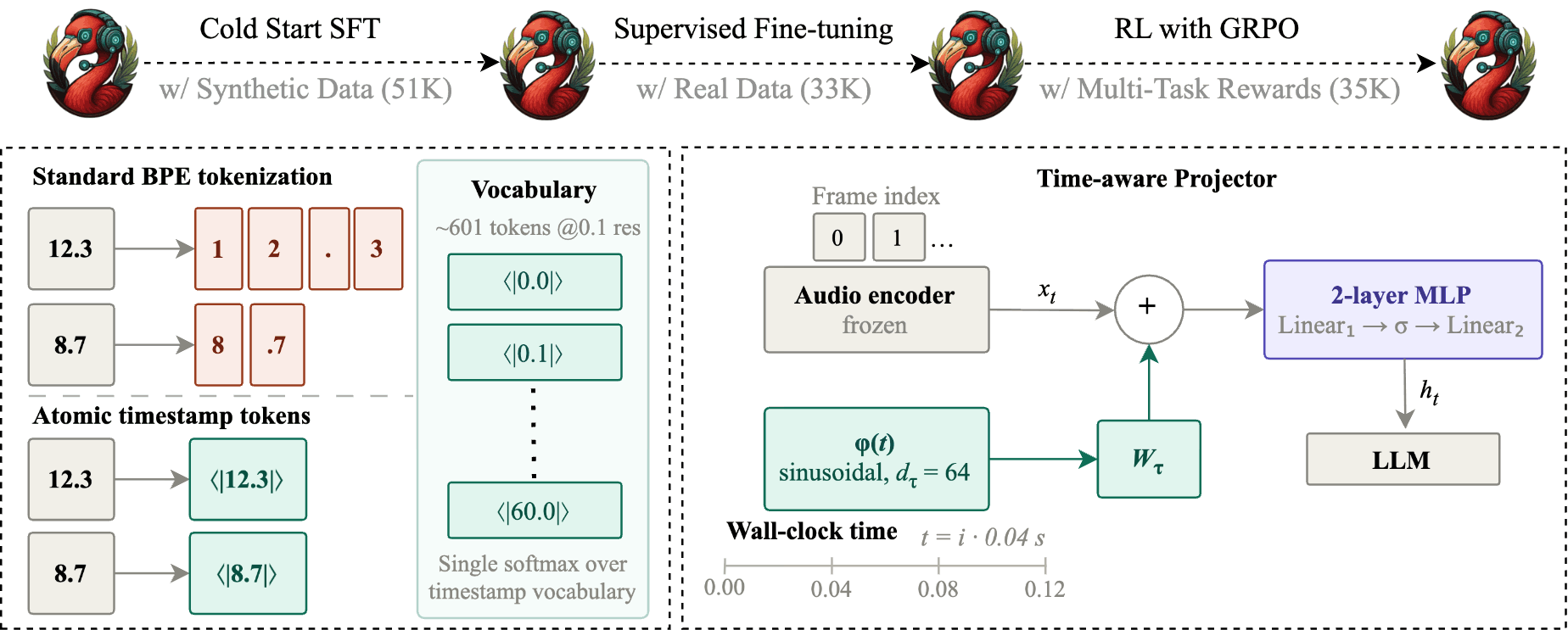 Overview of TEMPO: three-stage curriculum, atomic timestamp tokens, and the time-aware projector
