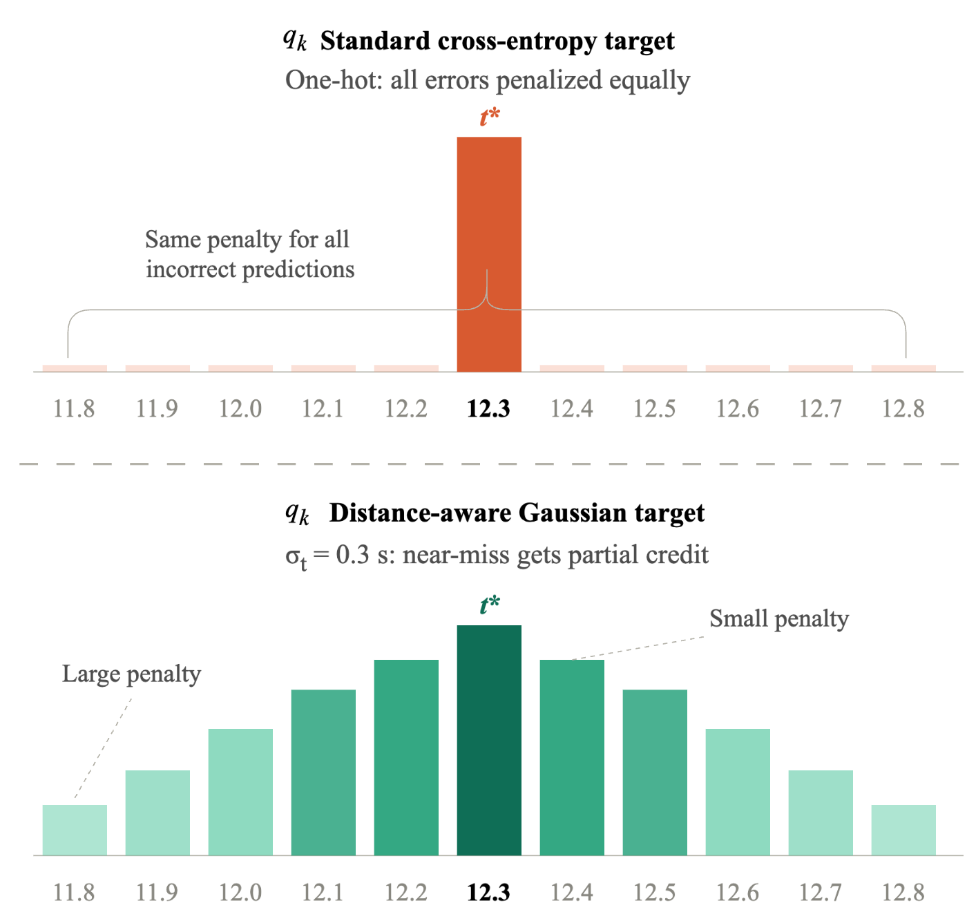 One-hot cross-entropy target versus distance-aware Gaussian target